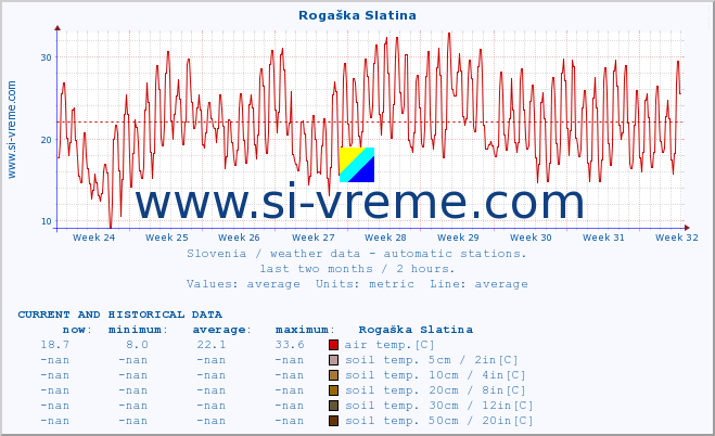  :: Rogaška Slatina :: air temp. | humi- dity | wind dir. | wind speed | wind gusts | air pressure | precipi- tation | sun strength | soil temp. 5cm / 2in | soil temp. 10cm / 4in | soil temp. 20cm / 8in | soil temp. 30cm / 12in | soil temp. 50cm / 20in :: last two months / 2 hours.