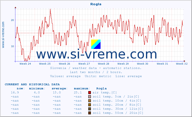  :: Rogla :: air temp. | humi- dity | wind dir. | wind speed | wind gusts | air pressure | precipi- tation | sun strength | soil temp. 5cm / 2in | soil temp. 10cm / 4in | soil temp. 20cm / 8in | soil temp. 30cm / 12in | soil temp. 50cm / 20in :: last two months / 2 hours.