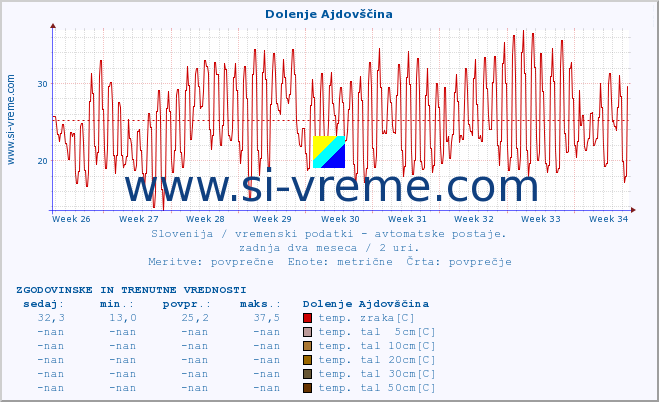 POVPREČJE :: Dolenje Ajdovščina :: temp. zraka | vlaga | smer vetra | hitrost vetra | sunki vetra | tlak | padavine | sonce | temp. tal  5cm | temp. tal 10cm | temp. tal 20cm | temp. tal 30cm | temp. tal 50cm :: zadnja dva meseca / 2 uri.