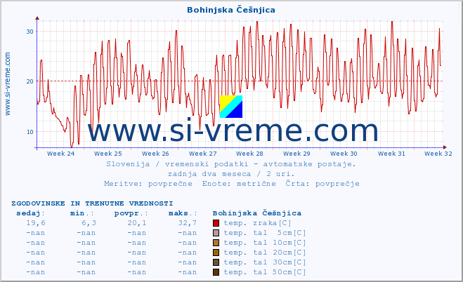 POVPREČJE :: Bohinjska Češnjica :: temp. zraka | vlaga | smer vetra | hitrost vetra | sunki vetra | tlak | padavine | sonce | temp. tal  5cm | temp. tal 10cm | temp. tal 20cm | temp. tal 30cm | temp. tal 50cm :: zadnja dva meseca / 2 uri.