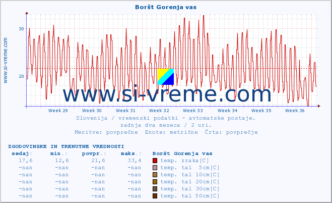 POVPREČJE :: Boršt Gorenja vas :: temp. zraka | vlaga | smer vetra | hitrost vetra | sunki vetra | tlak | padavine | sonce | temp. tal  5cm | temp. tal 10cm | temp. tal 20cm | temp. tal 30cm | temp. tal 50cm :: zadnja dva meseca / 2 uri.