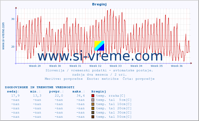 POVPREČJE :: Breginj :: temp. zraka | vlaga | smer vetra | hitrost vetra | sunki vetra | tlak | padavine | sonce | temp. tal  5cm | temp. tal 10cm | temp. tal 20cm | temp. tal 30cm | temp. tal 50cm :: zadnja dva meseca / 2 uri.