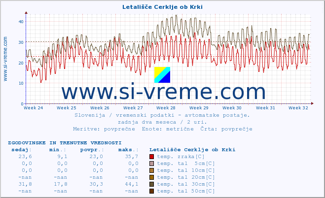 POVPREČJE :: Letališče Cerklje ob Krki :: temp. zraka | vlaga | smer vetra | hitrost vetra | sunki vetra | tlak | padavine | sonce | temp. tal  5cm | temp. tal 10cm | temp. tal 20cm | temp. tal 30cm | temp. tal 50cm :: zadnja dva meseca / 2 uri.