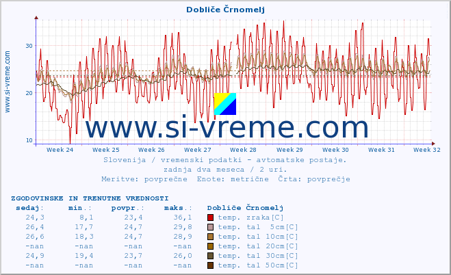 POVPREČJE :: Dobliče Črnomelj :: temp. zraka | vlaga | smer vetra | hitrost vetra | sunki vetra | tlak | padavine | sonce | temp. tal  5cm | temp. tal 10cm | temp. tal 20cm | temp. tal 30cm | temp. tal 50cm :: zadnja dva meseca / 2 uri.