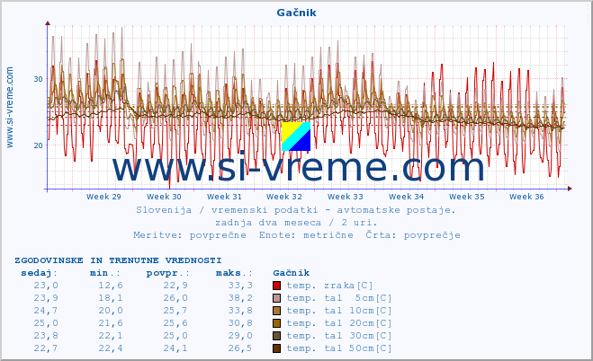 POVPREČJE :: Gačnik :: temp. zraka | vlaga | smer vetra | hitrost vetra | sunki vetra | tlak | padavine | sonce | temp. tal  5cm | temp. tal 10cm | temp. tal 20cm | temp. tal 30cm | temp. tal 50cm :: zadnja dva meseca / 2 uri.