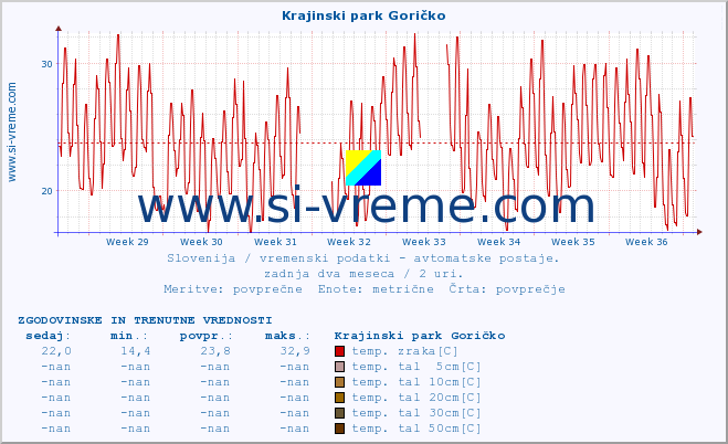 POVPREČJE :: Krajinski park Goričko :: temp. zraka | vlaga | smer vetra | hitrost vetra | sunki vetra | tlak | padavine | sonce | temp. tal  5cm | temp. tal 10cm | temp. tal 20cm | temp. tal 30cm | temp. tal 50cm :: zadnja dva meseca / 2 uri.