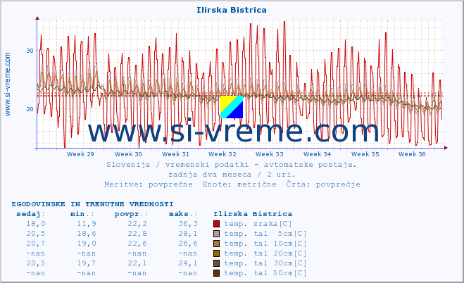 POVPREČJE :: Ilirska Bistrica :: temp. zraka | vlaga | smer vetra | hitrost vetra | sunki vetra | tlak | padavine | sonce | temp. tal  5cm | temp. tal 10cm | temp. tal 20cm | temp. tal 30cm | temp. tal 50cm :: zadnja dva meseca / 2 uri.