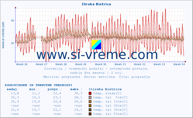 POVPREČJE :: Ilirska Bistrica :: temp. zraka | vlaga | smer vetra | hitrost vetra | sunki vetra | tlak | padavine | sonce | temp. tal  5cm | temp. tal 10cm | temp. tal 20cm | temp. tal 30cm | temp. tal 50cm :: zadnja dva meseca / 2 uri.