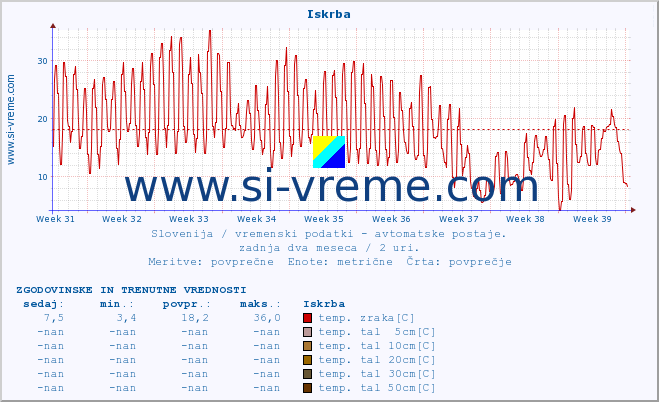 POVPREČJE :: Iskrba :: temp. zraka | vlaga | smer vetra | hitrost vetra | sunki vetra | tlak | padavine | sonce | temp. tal  5cm | temp. tal 10cm | temp. tal 20cm | temp. tal 30cm | temp. tal 50cm :: zadnja dva meseca / 2 uri.