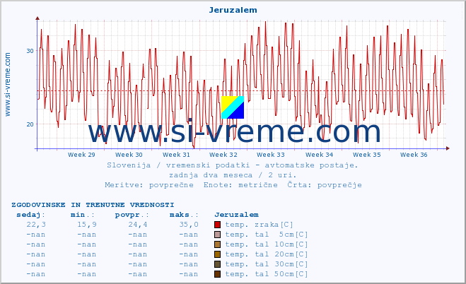 POVPREČJE :: Jeruzalem :: temp. zraka | vlaga | smer vetra | hitrost vetra | sunki vetra | tlak | padavine | sonce | temp. tal  5cm | temp. tal 10cm | temp. tal 20cm | temp. tal 30cm | temp. tal 50cm :: zadnja dva meseca / 2 uri.