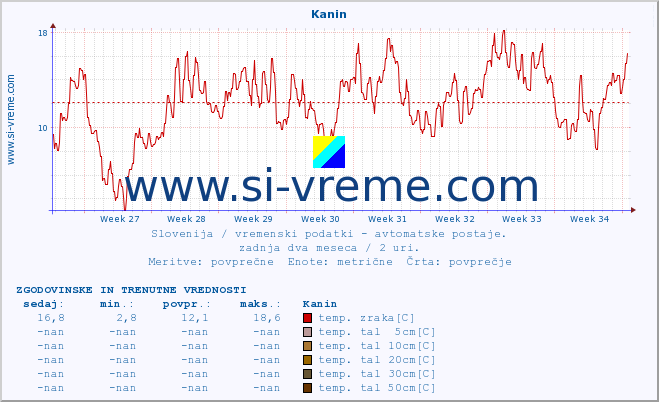 POVPREČJE :: Kanin :: temp. zraka | vlaga | smer vetra | hitrost vetra | sunki vetra | tlak | padavine | sonce | temp. tal  5cm | temp. tal 10cm | temp. tal 20cm | temp. tal 30cm | temp. tal 50cm :: zadnja dva meseca / 2 uri.