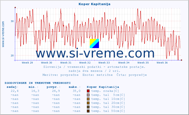 POVPREČJE :: Koper Kapitanija :: temp. zraka | vlaga | smer vetra | hitrost vetra | sunki vetra | tlak | padavine | sonce | temp. tal  5cm | temp. tal 10cm | temp. tal 20cm | temp. tal 30cm | temp. tal 50cm :: zadnja dva meseca / 2 uri.