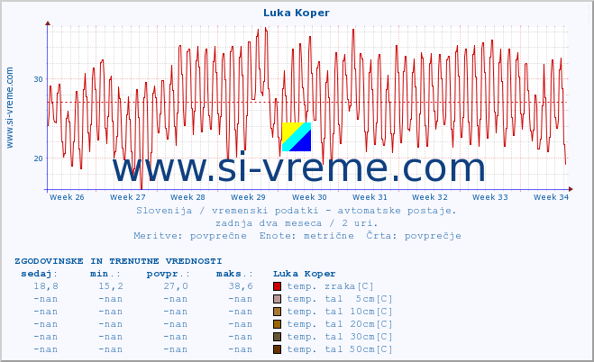 POVPREČJE :: Luka Koper :: temp. zraka | vlaga | smer vetra | hitrost vetra | sunki vetra | tlak | padavine | sonce | temp. tal  5cm | temp. tal 10cm | temp. tal 20cm | temp. tal 30cm | temp. tal 50cm :: zadnja dva meseca / 2 uri.