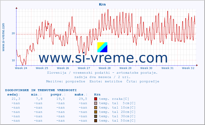 POVPREČJE :: Krn :: temp. zraka | vlaga | smer vetra | hitrost vetra | sunki vetra | tlak | padavine | sonce | temp. tal  5cm | temp. tal 10cm | temp. tal 20cm | temp. tal 30cm | temp. tal 50cm :: zadnja dva meseca / 2 uri.