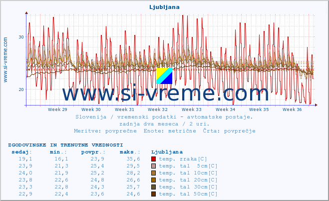 POVPREČJE :: Krško :: temp. zraka | vlaga | smer vetra | hitrost vetra | sunki vetra | tlak | padavine | sonce | temp. tal  5cm | temp. tal 10cm | temp. tal 20cm | temp. tal 30cm | temp. tal 50cm :: zadnja dva meseca / 2 uri.