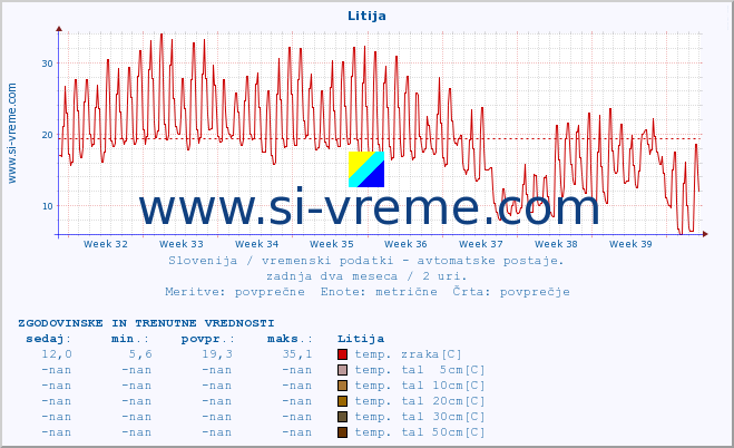 POVPREČJE :: Litija :: temp. zraka | vlaga | smer vetra | hitrost vetra | sunki vetra | tlak | padavine | sonce | temp. tal  5cm | temp. tal 10cm | temp. tal 20cm | temp. tal 30cm | temp. tal 50cm :: zadnja dva meseca / 2 uri.