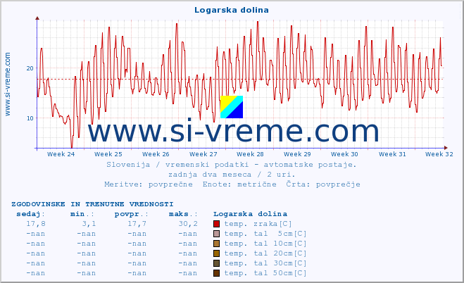 POVPREČJE :: Logarska dolina :: temp. zraka | vlaga | smer vetra | hitrost vetra | sunki vetra | tlak | padavine | sonce | temp. tal  5cm | temp. tal 10cm | temp. tal 20cm | temp. tal 30cm | temp. tal 50cm :: zadnja dva meseca / 2 uri.