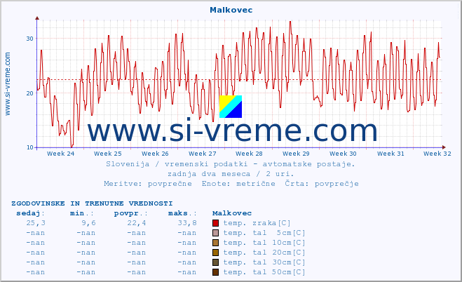 POVPREČJE :: Malkovec :: temp. zraka | vlaga | smer vetra | hitrost vetra | sunki vetra | tlak | padavine | sonce | temp. tal  5cm | temp. tal 10cm | temp. tal 20cm | temp. tal 30cm | temp. tal 50cm :: zadnja dva meseca / 2 uri.