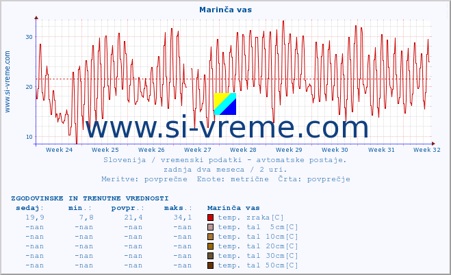 POVPREČJE :: Marinča vas :: temp. zraka | vlaga | smer vetra | hitrost vetra | sunki vetra | tlak | padavine | sonce | temp. tal  5cm | temp. tal 10cm | temp. tal 20cm | temp. tal 30cm | temp. tal 50cm :: zadnja dva meseca / 2 uri.