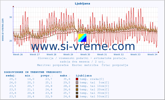 POVPREČJE :: Mežica :: temp. zraka | vlaga | smer vetra | hitrost vetra | sunki vetra | tlak | padavine | sonce | temp. tal  5cm | temp. tal 10cm | temp. tal 20cm | temp. tal 30cm | temp. tal 50cm :: zadnja dva meseca / 2 uri.