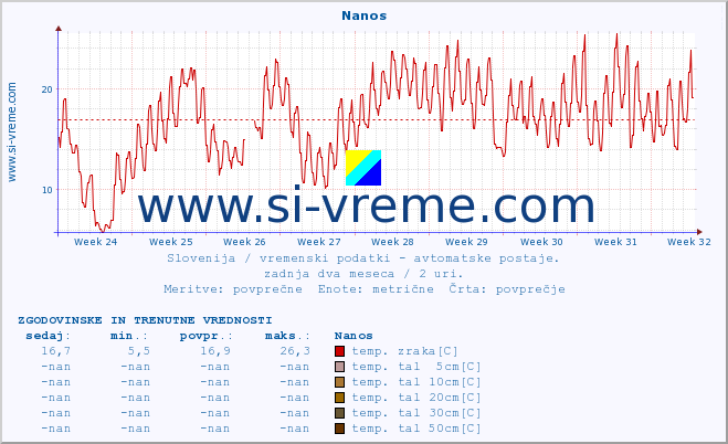 POVPREČJE :: Nanos :: temp. zraka | vlaga | smer vetra | hitrost vetra | sunki vetra | tlak | padavine | sonce | temp. tal  5cm | temp. tal 10cm | temp. tal 20cm | temp. tal 30cm | temp. tal 50cm :: zadnja dva meseca / 2 uri.