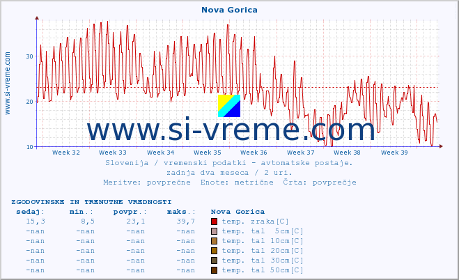 POVPREČJE :: Nova Gorica :: temp. zraka | vlaga | smer vetra | hitrost vetra | sunki vetra | tlak | padavine | sonce | temp. tal  5cm | temp. tal 10cm | temp. tal 20cm | temp. tal 30cm | temp. tal 50cm :: zadnja dva meseca / 2 uri.