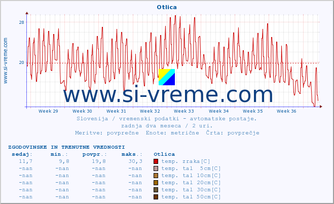 POVPREČJE :: Otlica :: temp. zraka | vlaga | smer vetra | hitrost vetra | sunki vetra | tlak | padavine | sonce | temp. tal  5cm | temp. tal 10cm | temp. tal 20cm | temp. tal 30cm | temp. tal 50cm :: zadnja dva meseca / 2 uri.