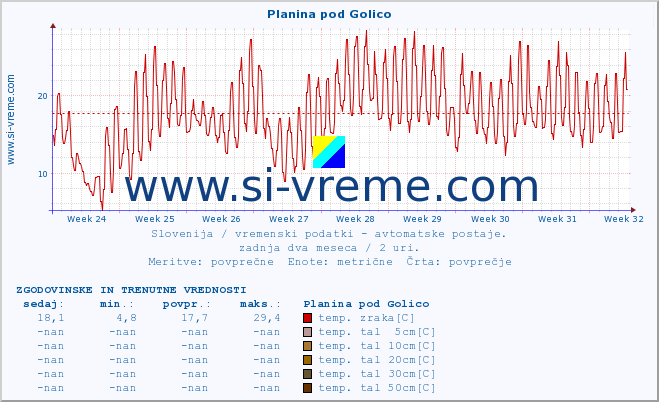 POVPREČJE :: Planina pod Golico :: temp. zraka | vlaga | smer vetra | hitrost vetra | sunki vetra | tlak | padavine | sonce | temp. tal  5cm | temp. tal 10cm | temp. tal 20cm | temp. tal 30cm | temp. tal 50cm :: zadnja dva meseca / 2 uri.