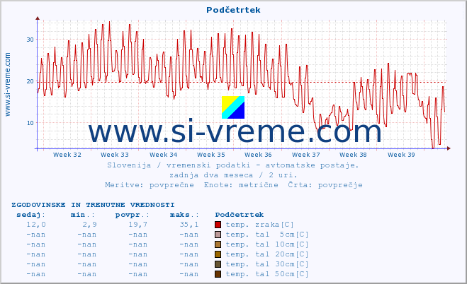 POVPREČJE :: Podčetrtek :: temp. zraka | vlaga | smer vetra | hitrost vetra | sunki vetra | tlak | padavine | sonce | temp. tal  5cm | temp. tal 10cm | temp. tal 20cm | temp. tal 30cm | temp. tal 50cm :: zadnja dva meseca / 2 uri.