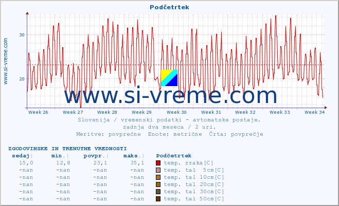 POVPREČJE :: Podčetrtek :: temp. zraka | vlaga | smer vetra | hitrost vetra | sunki vetra | tlak | padavine | sonce | temp. tal  5cm | temp. tal 10cm | temp. tal 20cm | temp. tal 30cm | temp. tal 50cm :: zadnja dva meseca / 2 uri.