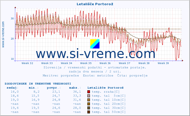 POVPREČJE :: Letališče Portorož :: temp. zraka | vlaga | smer vetra | hitrost vetra | sunki vetra | tlak | padavine | sonce | temp. tal  5cm | temp. tal 10cm | temp. tal 20cm | temp. tal 30cm | temp. tal 50cm :: zadnja dva meseca / 2 uri.