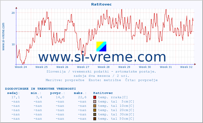 POVPREČJE :: Ratitovec :: temp. zraka | vlaga | smer vetra | hitrost vetra | sunki vetra | tlak | padavine | sonce | temp. tal  5cm | temp. tal 10cm | temp. tal 20cm | temp. tal 30cm | temp. tal 50cm :: zadnja dva meseca / 2 uri.