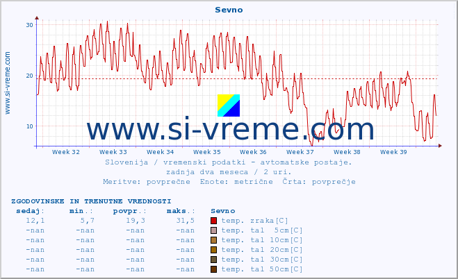 POVPREČJE :: Sevno :: temp. zraka | vlaga | smer vetra | hitrost vetra | sunki vetra | tlak | padavine | sonce | temp. tal  5cm | temp. tal 10cm | temp. tal 20cm | temp. tal 30cm | temp. tal 50cm :: zadnja dva meseca / 2 uri.