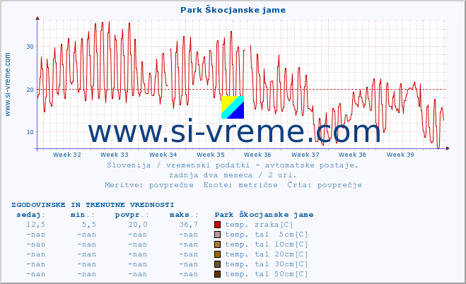 POVPREČJE :: Park Škocjanske jame :: temp. zraka | vlaga | smer vetra | hitrost vetra | sunki vetra | tlak | padavine | sonce | temp. tal  5cm | temp. tal 10cm | temp. tal 20cm | temp. tal 30cm | temp. tal 50cm :: zadnja dva meseca / 2 uri.