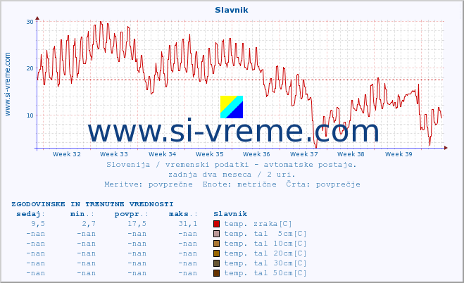 POVPREČJE :: Slavnik :: temp. zraka | vlaga | smer vetra | hitrost vetra | sunki vetra | tlak | padavine | sonce | temp. tal  5cm | temp. tal 10cm | temp. tal 20cm | temp. tal 30cm | temp. tal 50cm :: zadnja dva meseca / 2 uri.