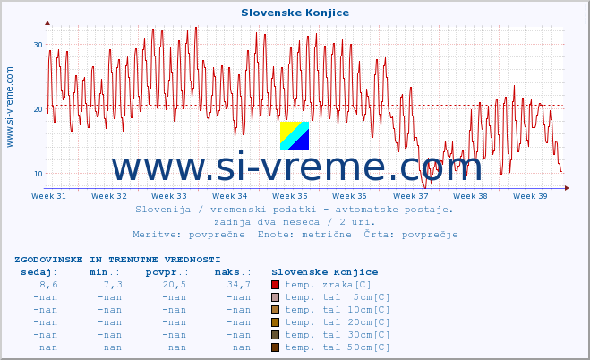 POVPREČJE :: Slovenske Konjice :: temp. zraka | vlaga | smer vetra | hitrost vetra | sunki vetra | tlak | padavine | sonce | temp. tal  5cm | temp. tal 10cm | temp. tal 20cm | temp. tal 30cm | temp. tal 50cm :: zadnja dva meseca / 2 uri.