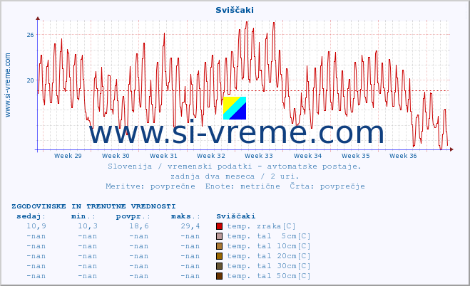 POVPREČJE :: Sviščaki :: temp. zraka | vlaga | smer vetra | hitrost vetra | sunki vetra | tlak | padavine | sonce | temp. tal  5cm | temp. tal 10cm | temp. tal 20cm | temp. tal 30cm | temp. tal 50cm :: zadnja dva meseca / 2 uri.