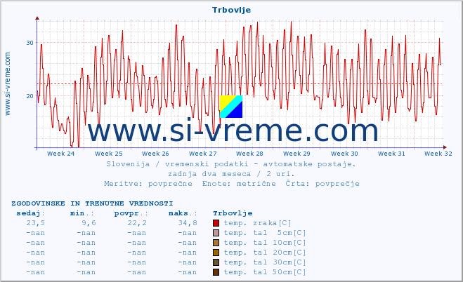 POVPREČJE :: Trbovlje :: temp. zraka | vlaga | smer vetra | hitrost vetra | sunki vetra | tlak | padavine | sonce | temp. tal  5cm | temp. tal 10cm | temp. tal 20cm | temp. tal 30cm | temp. tal 50cm :: zadnja dva meseca / 2 uri.