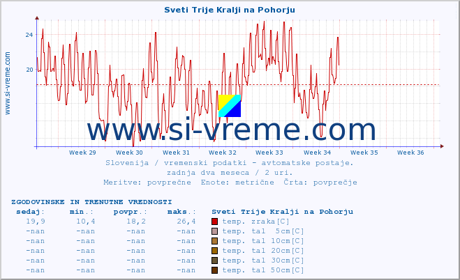 POVPREČJE :: Sveti Trije Kralji na Pohorju :: temp. zraka | vlaga | smer vetra | hitrost vetra | sunki vetra | tlak | padavine | sonce | temp. tal  5cm | temp. tal 10cm | temp. tal 20cm | temp. tal 30cm | temp. tal 50cm :: zadnja dva meseca / 2 uri.