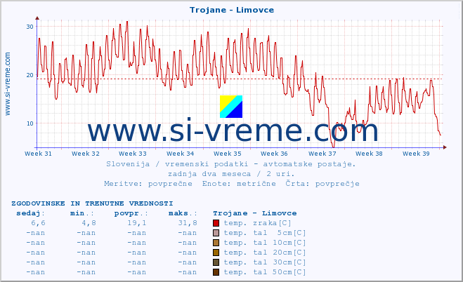 POVPREČJE :: Trojane - Limovce :: temp. zraka | vlaga | smer vetra | hitrost vetra | sunki vetra | tlak | padavine | sonce | temp. tal  5cm | temp. tal 10cm | temp. tal 20cm | temp. tal 30cm | temp. tal 50cm :: zadnja dva meseca / 2 uri.