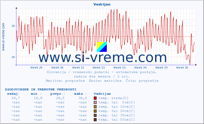 POVPREČJE :: Vedrijan :: temp. zraka | vlaga | smer vetra | hitrost vetra | sunki vetra | tlak | padavine | sonce | temp. tal  5cm | temp. tal 10cm | temp. tal 20cm | temp. tal 30cm | temp. tal 50cm :: zadnja dva meseca / 2 uri.