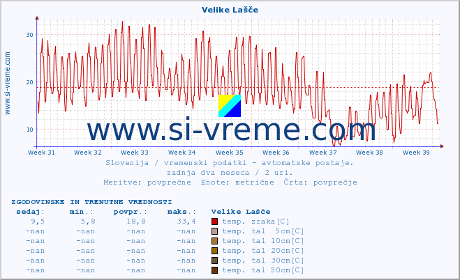 POVPREČJE :: Velike Lašče :: temp. zraka | vlaga | smer vetra | hitrost vetra | sunki vetra | tlak | padavine | sonce | temp. tal  5cm | temp. tal 10cm | temp. tal 20cm | temp. tal 30cm | temp. tal 50cm :: zadnja dva meseca / 2 uri.