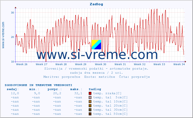 POVPREČJE :: Zadlog :: temp. zraka | vlaga | smer vetra | hitrost vetra | sunki vetra | tlak | padavine | sonce | temp. tal  5cm | temp. tal 10cm | temp. tal 20cm | temp. tal 30cm | temp. tal 50cm :: zadnja dva meseca / 2 uri.