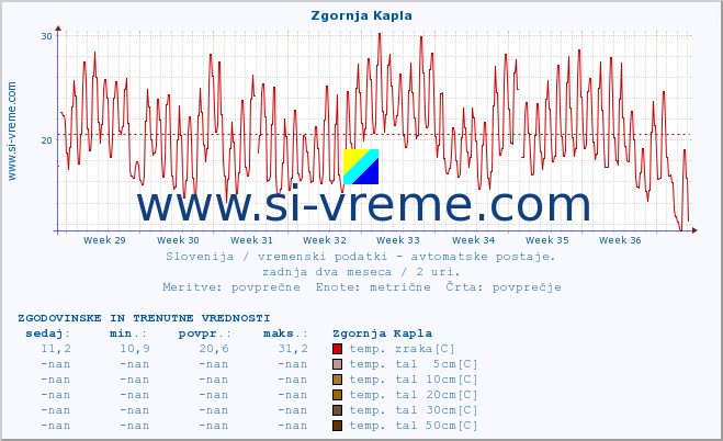 POVPREČJE :: Zgornja Kapla :: temp. zraka | vlaga | smer vetra | hitrost vetra | sunki vetra | tlak | padavine | sonce | temp. tal  5cm | temp. tal 10cm | temp. tal 20cm | temp. tal 30cm | temp. tal 50cm :: zadnja dva meseca / 2 uri.