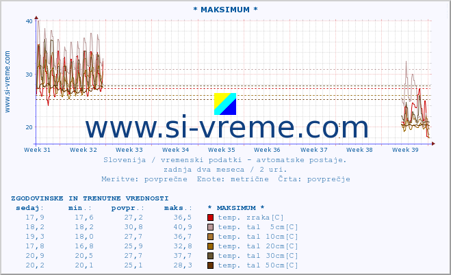 POVPREČJE :: * MAKSIMUM * :: temp. zraka | vlaga | smer vetra | hitrost vetra | sunki vetra | tlak | padavine | sonce | temp. tal  5cm | temp. tal 10cm | temp. tal 20cm | temp. tal 30cm | temp. tal 50cm :: zadnja dva meseca / 2 uri.