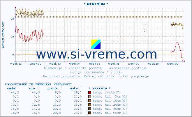 POVPREČJE :: * MINIMUM * :: temp. zraka | vlaga | smer vetra | hitrost vetra | sunki vetra | tlak | padavine | sonce | temp. tal  5cm | temp. tal 10cm | temp. tal 20cm | temp. tal 30cm | temp. tal 50cm :: zadnja dva meseca / 2 uri.