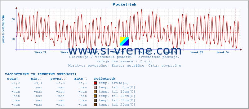 POVPREČJE :: Podčetrtek :: temp. zraka | vlaga | smer vetra | hitrost vetra | sunki vetra | tlak | padavine | sonce | temp. tal  5cm | temp. tal 10cm | temp. tal 20cm | temp. tal 30cm | temp. tal 50cm :: zadnja dva meseca / 2 uri.