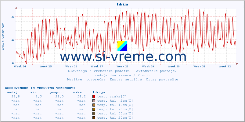 POVPREČJE :: Idrija :: temp. zraka | vlaga | smer vetra | hitrost vetra | sunki vetra | tlak | padavine | sonce | temp. tal  5cm | temp. tal 10cm | temp. tal 20cm | temp. tal 30cm | temp. tal 50cm :: zadnja dva meseca / 2 uri.