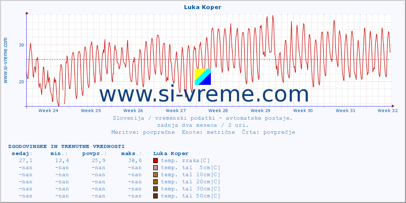 POVPREČJE :: Luka Koper :: temp. zraka | vlaga | smer vetra | hitrost vetra | sunki vetra | tlak | padavine | sonce | temp. tal  5cm | temp. tal 10cm | temp. tal 20cm | temp. tal 30cm | temp. tal 50cm :: zadnja dva meseca / 2 uri.