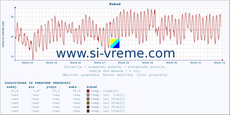 POVPREČJE :: Kubed :: temp. zraka | vlaga | smer vetra | hitrost vetra | sunki vetra | tlak | padavine | sonce | temp. tal  5cm | temp. tal 10cm | temp. tal 20cm | temp. tal 30cm | temp. tal 50cm :: zadnja dva meseca / 2 uri.